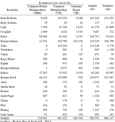Tabel 2.  Luas areal dan produksi perkebunan rakyat tanaman rempah di Provinsi                    Lampung tahun 2009 - 2013 