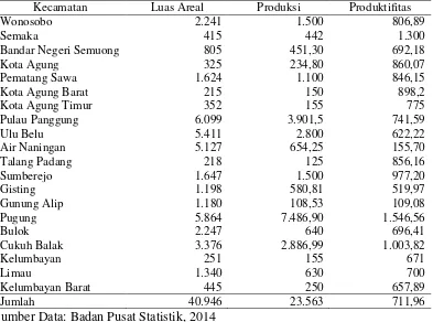 Tabel 4. Luas areal, produksi dan produktifitas usahatani kopi di Kabupaten    Tanggamus tahun 2013 