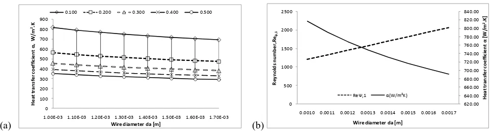 Fig. 2. Results using six layers of wire mesh with porosity from 0.1 to 0.5 for (a) wire diameter versus heat transfer coefficient α and (b) wire diameter versus Reynolds number with corresponding α