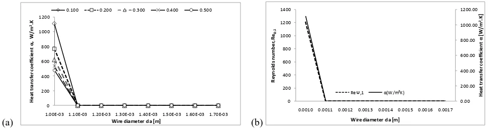 Fig. 3. Results using 24 layers of wire mesh with porosity from 0.1 to 0.5 for (a) wire diameter versus heat transfer coefficient α and (b) wire diameter versus Reynolds number with corresponding α