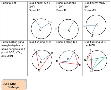 Tabel 3 Hubungan Sudut Keliling dengan Sudut Pusat yang menghadap busur yang sama 