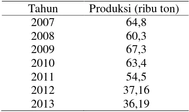 Tabel 2.1 Produksi kakao (ribu ton) di Sumatera Utara [��]