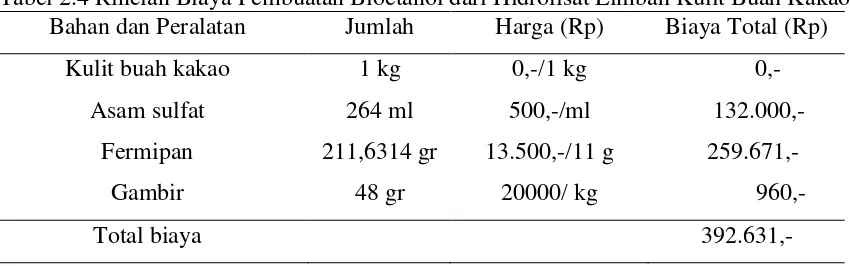 Tabel 2.4 Rincian Biaya Pembuatan Bioetanol dari Hidrolisat Limbah Kulit Buah Kakao 