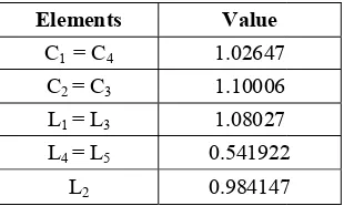 TABLE 1: COMPONENT VALUE FOR PROTOTYPE LUUMPED ELEMENTS 