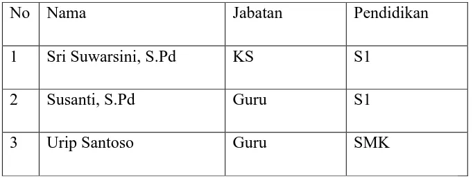 Tabel.7 Daftar guru TK PGRI II CELEP 