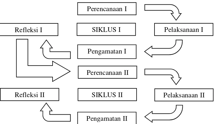 Gambar 3.01: Alur siklus penelitian tindakan kelas (Adaptasi dari Wardhani, dkk., 2007: 2.4) 