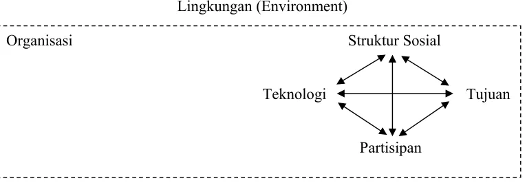 Gambar 2. Model Elemen Organisasi (Scott dalam Muhammad, 2004). 