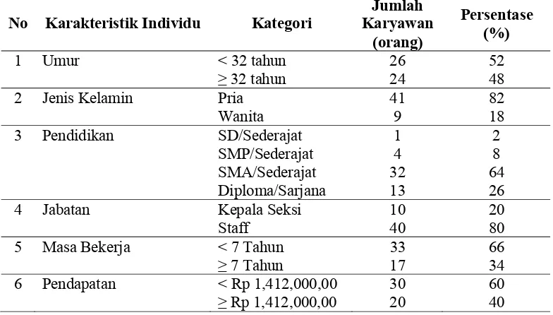 Tabel 1. Karakteristik Karyawan PT. Madu Pramuka, Cibubur-Jakarta Timur 