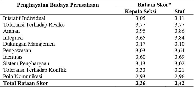 Tabel 2.  Rataan Skor Penghayatan Budaya Perusahaan pada PT. Madu Pramuka, Cibubur-Jakarta Timur 