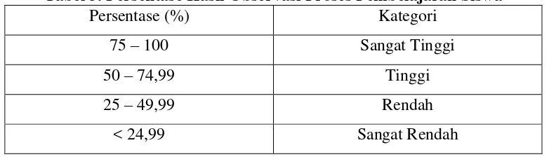 Tabel 5. Persentase Hasil Observasi Proses Pembelajaran Siswa 