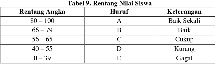 Tabel 9. Rentang Nilai Siswa 