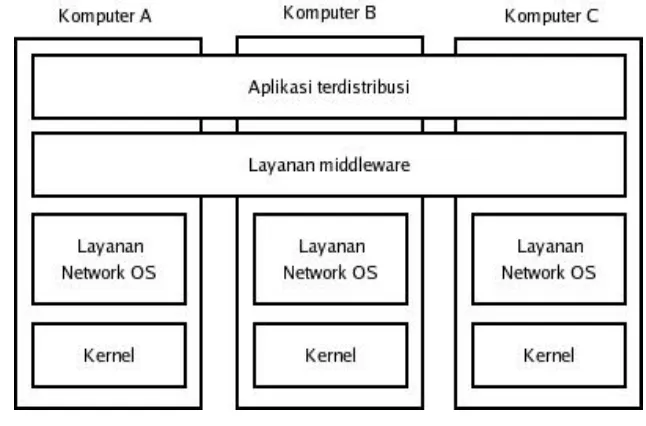 Gambar 1 Ilustrasi umum sistem terdistribusi dengan middleware 