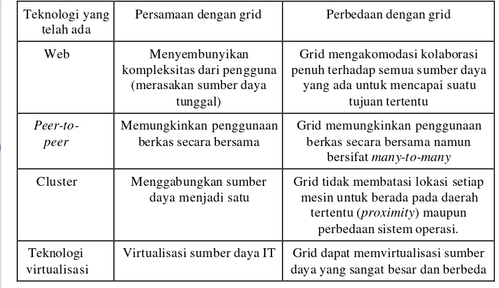Tabel 1 Perbandingan grid terhadap teknologi sistem terdistribusi lainnya 