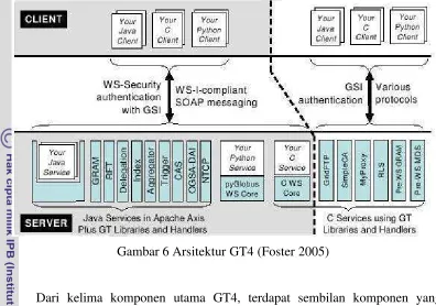 Gambar 6 Arsitektur GT4 (Foster 2005) 