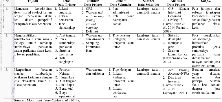 Tabel 2. Matriks Jenis Data, Sumber Data dan Data Analisis 
