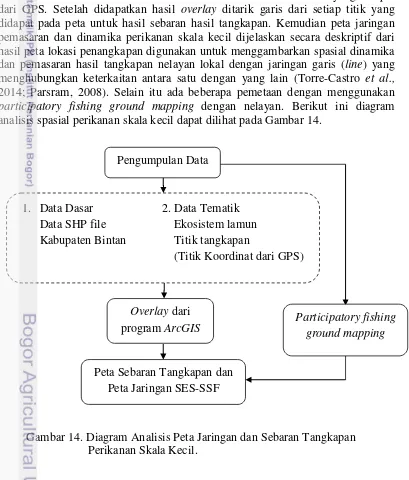 Gambar 14. Diagram Analisis Peta Jaringan dan Sebaran Tangkapan 