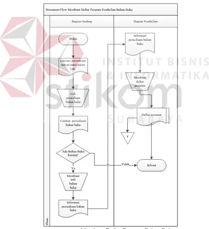 Gambar 3.1 Membuat Daftar Pesanan Bahan Baku 