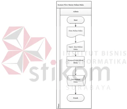 Gambar 3.8 System Flow Master Bahan Baku 