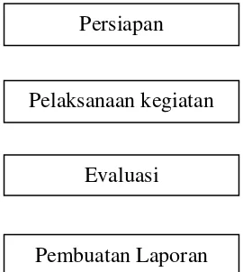 Tabel 1. Diagram Alir Tahapan Pelaksanaan Program 