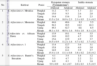 Tabel 2 Kerapatan stomata dan Indeks stomata sayatan paradermal lima kultivar   