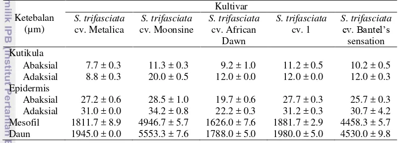 Tabel 4 Ketebalan lapisan penyusun daun berdasarkan sayatan transversal lima kultivar S