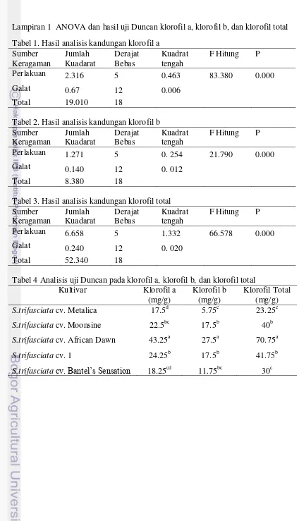 Tabel 1. Hasil analisis kandungan klorofil a 