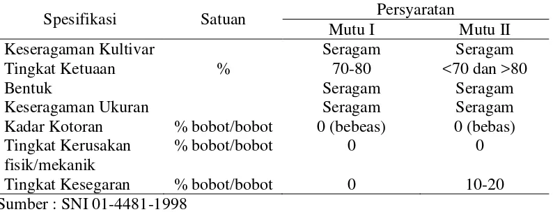 Tabel 1. Klasifikasi / penggolongan ukuran pisang kepok kuning segar 