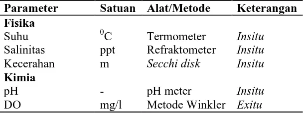 Tabel 1. Pengukuran Parameter Fisika dan Kimia Perairan Parameter Satuan Alat/Metode Keterangan 