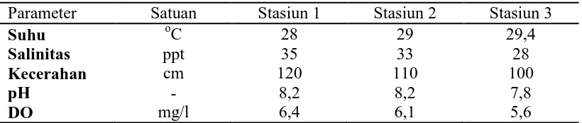 Tabel 3. Kisaran Nilai Parameter Kualitas Air Perairan Pantai Labu Satuan oC 