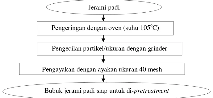 Gambar 8. Diagram alir proses persiapan bahan baku (Samsuri et al., 2007). 