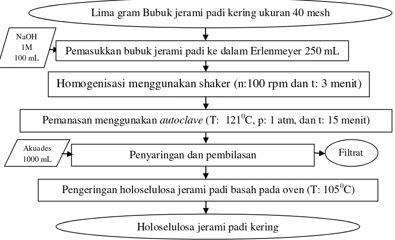 Gambar 9. Diagram alir proses pretreatment menggunakan basa (Sutikno et al., 2010). 