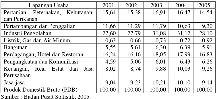 Table 1.1.  Persentase Produk Domestik Bruto Indonesia Atas Dasar Harga Konstan Tahun 2000 Menurut Lapangan Usaha Tahun 2001-2005