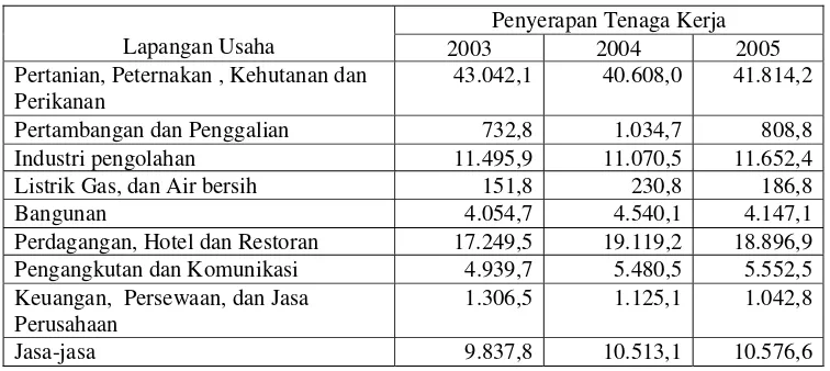 Tabel 1.2.  Peranan Sektor Perekonomian Terhadap Penyerapan Tenaga Kerja di Indonesia Tahun 2003-2005 (Ribu Orang)