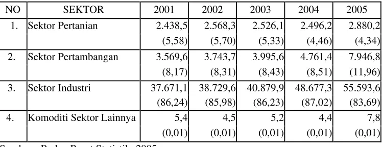 Tabel 1.3. Nilai Ekspor Non Migas Indonesia (menurut sektor) Tahun 2001–2005 (juta US$) 