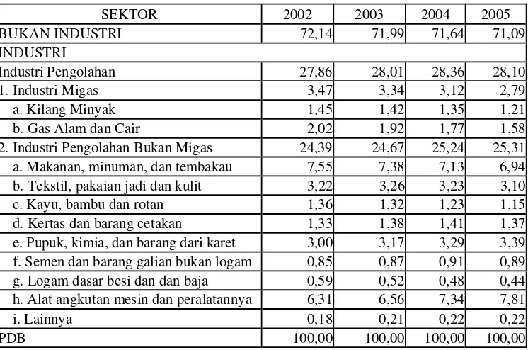 Tabel 1.4. Persentase Produk Domestik Bruto di Indonesia Atas Dasar Harga Konstan 2000 Menurut Sektor Tahun 2001-2005
