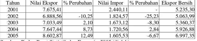 Tabel 1.5. Nilai Ekspor Impor Industri Tekstil dan Produk Tekstil (TPT) Indonesia Tahun 2001–2005 (dalam juta US$)