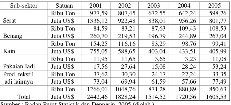 Tabel 1.6. Impor Industri Tekstil dan Produk Tekstil (TPT) Indonesia Tahun 2001–2005. 
