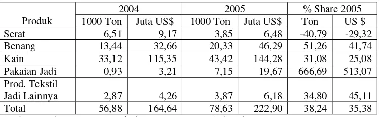 Tabel 1.8. Impor Serat (Fiber)  Indonesia Dari Rep. Rakyat China. 