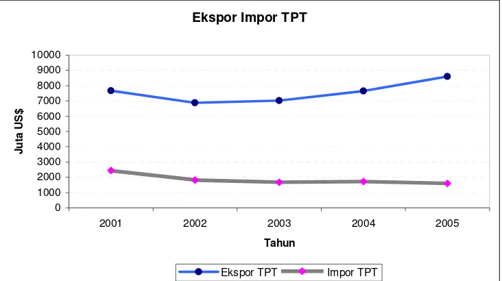 Gambar 1.1. Ekspor Impor Industri Tekstil dan Produk Tekstil (TPT) Indonesia Tahun 2001-2005 
