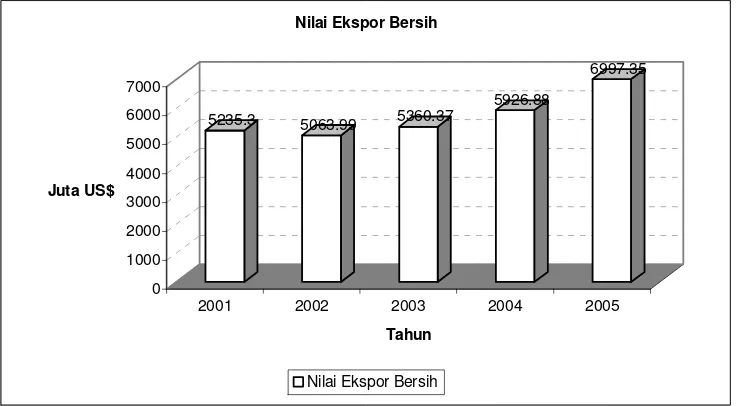 Gambar 1.2. Nilai Ekspor Bersih Industri Tekstil dan Produk Pekstil (TPT) Indonesia Tahun 2001-2005 