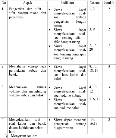 Tabel 3.1 Kisi-kisi soal tes 