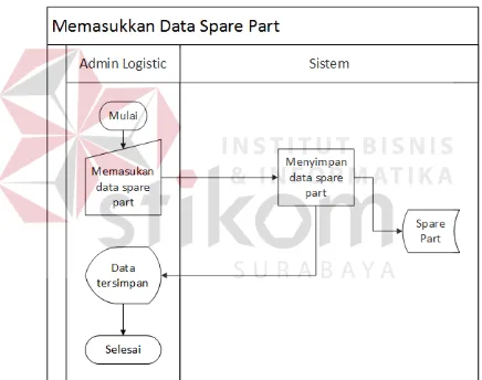 Gambar 3.6 System Flow Memasukan Data Spare Part 