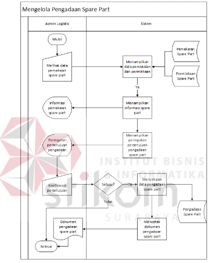 Gambar 3.9 System Flow Pengadaan Spare Part 