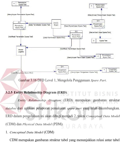 Gambar 3.16 DFD Level 1, Mengelola Penggunaan Spare Part. 