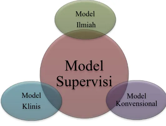 Gambar 2.1 Model Supervisi 