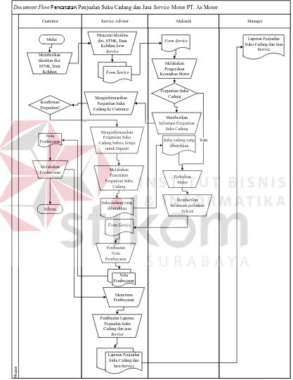 Gambar 3.2 Document flow Proses Pencatatan Penjualan  Suku cadang dan Jasa 