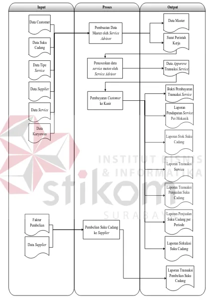 Gambar 3.4 Diagram IPO (Input Proses Output) Rancang Bangun Aplikasi 