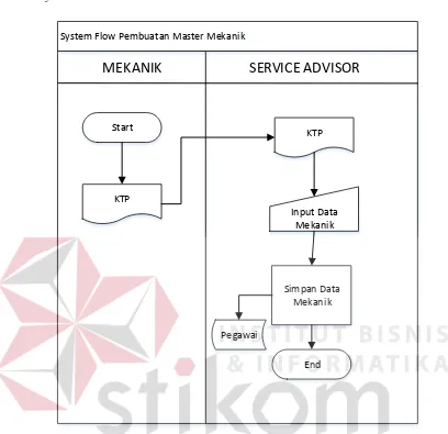 Gambar 3.6 System Flow Proses Pembuatan Master Mekanik 