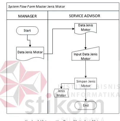 Gambar 3.12  System Flow Proses Master Jenis Motor  