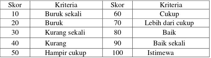 Tabel 4. Klasifikasi kriteria nilai 